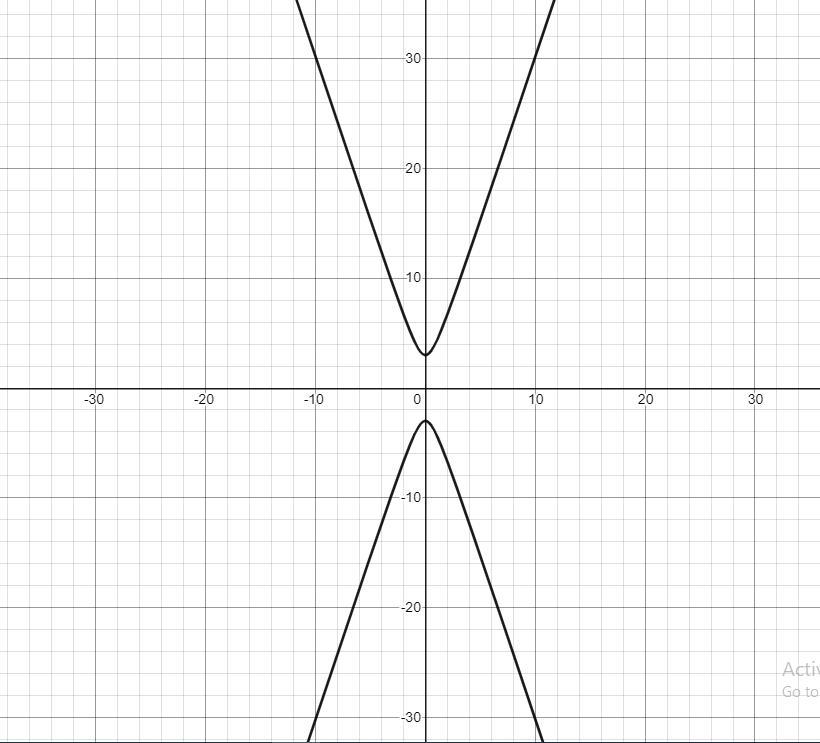 I Have A Question Where I Need To Graph A Hyperbola Equation And All I Am Given Is The Equation Picture
