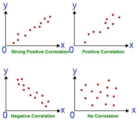 Which Is The Best Description Of The Data In The Scatter Plot