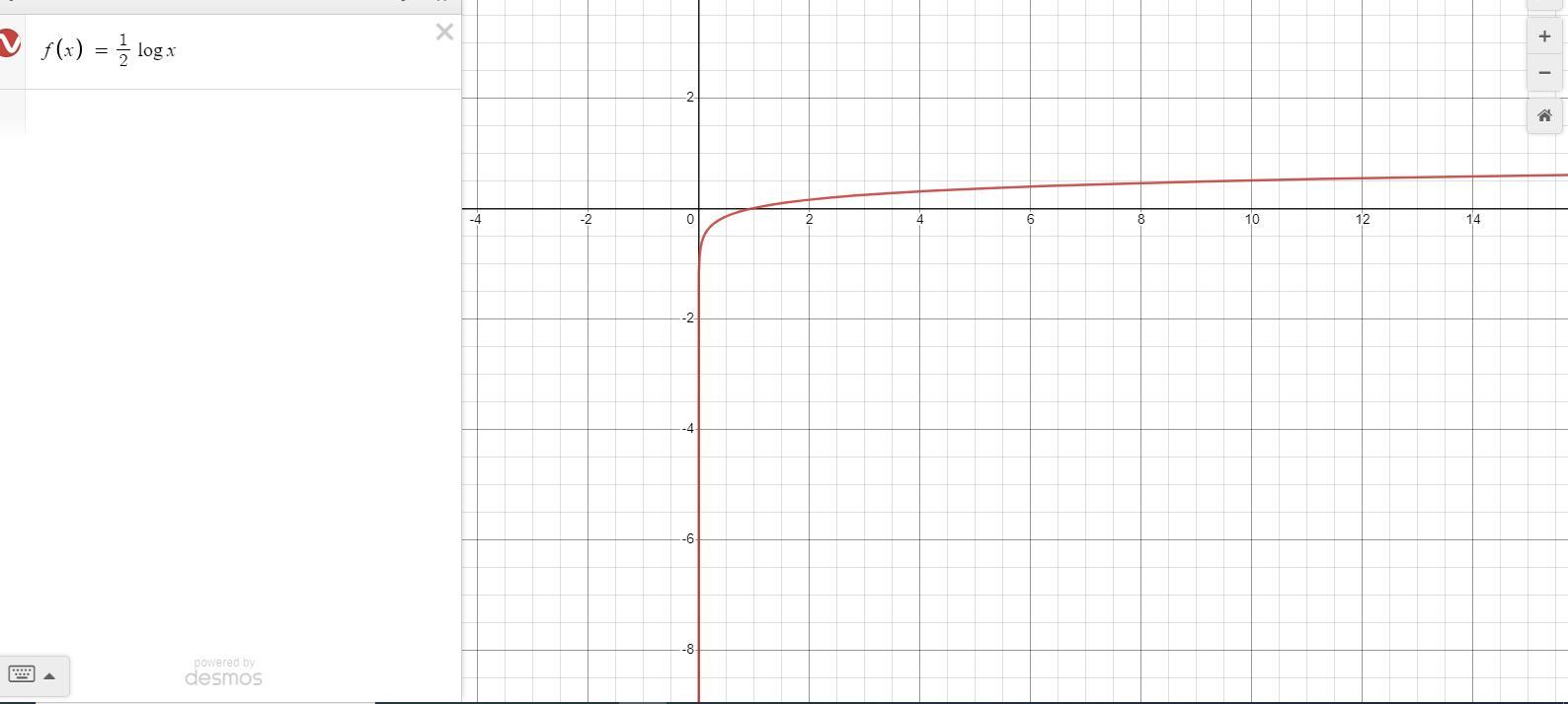 Graph F(x)=log1/2 (x)