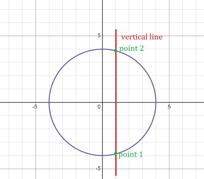 What Is The Purpose Of The Vertical Line Test For Functions?