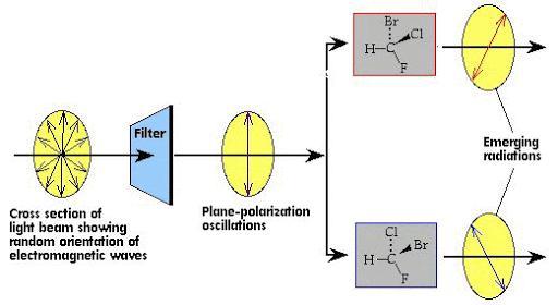 Differences Between Geometric Isomerism And Optical Isomerism?