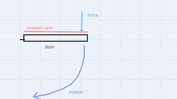 A Person Slams A Door. How Wouldincreasing The Width Of The Door Affectits Acceleration?Assume That All