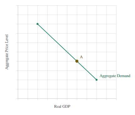 Adjust The Graph To Show The Effect Of A Decrease In The Aggregate Price Level.Which Of The Statements