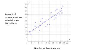 The Scatter Plot Shows The Number Of Hours Worked, X, And The Amount Of Money Spent On Entertainment,