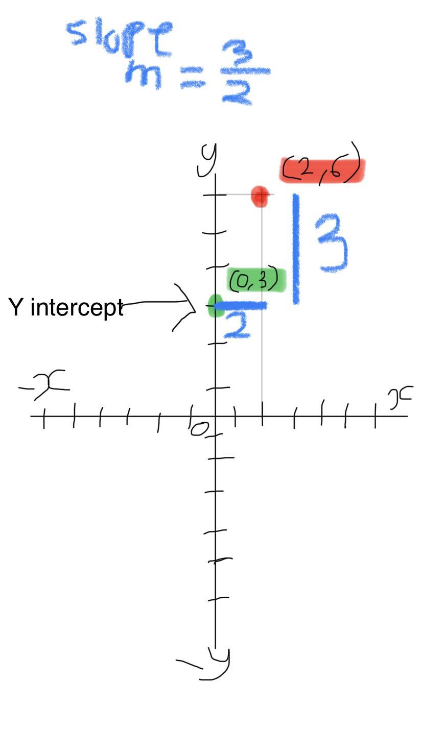 Write The Equation Of The Line That Passes Through The Points (0, 3) And (2. 6)