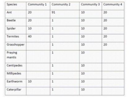 The Table Lists The Number Of Individuals Of Each Species Found Within Four Field Communities. Which