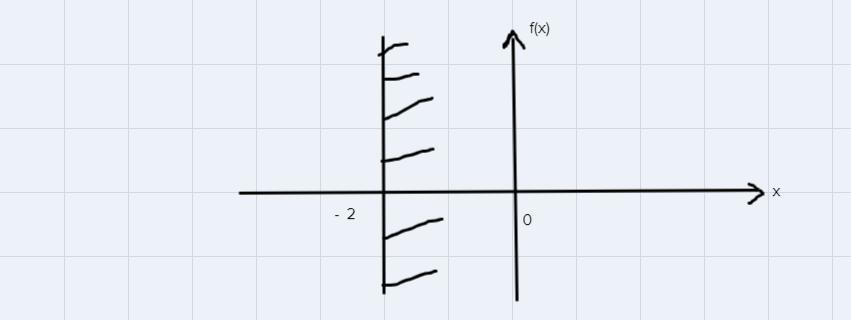 Graph The System And Find The Vertices (corners Of The Darkest Shaded Area, Where The Lines Intersect)