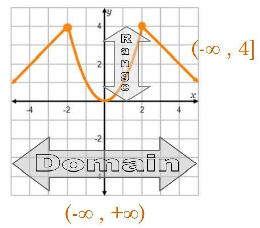 What Is The Range? (negative Infinity, Infinity) (negative Infinity, 4) (-4,4) (0,4) What Is The Range?