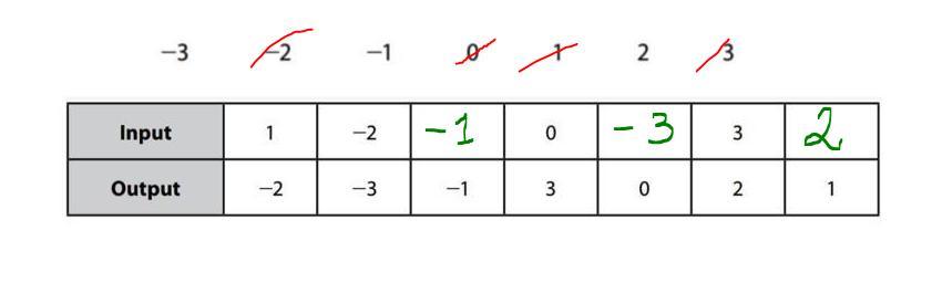 The Table Below Represents A Function. Write A Number From The Given Values Below To Complete The Table