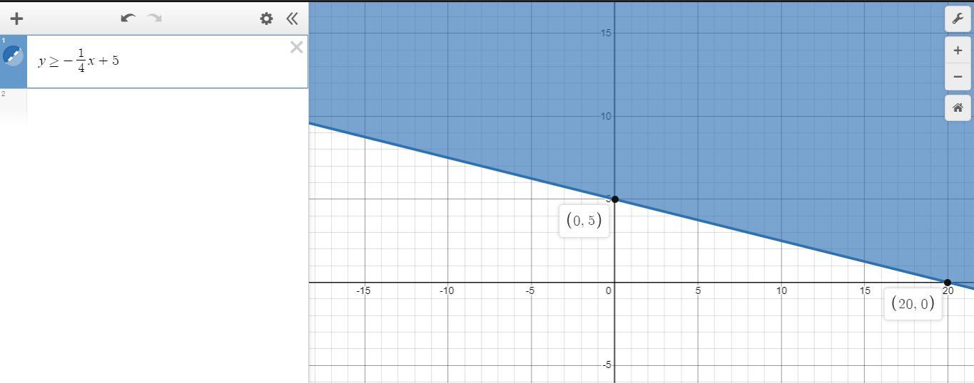 Graph The Following Inequalitiesy -x/4 + 5