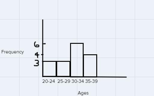 Which Graphic Correctly Displays The Data Showing In The Frequency Tables