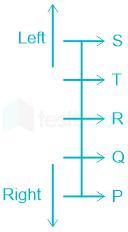 P,Q,R,S And T Are Sitting In A Row Facing North.P Is Sitting Just Next To Q And R Is Sitting Just Next