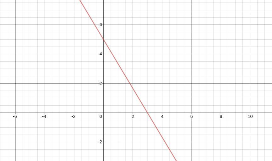 2x + 3y = -15r 2y = 12?