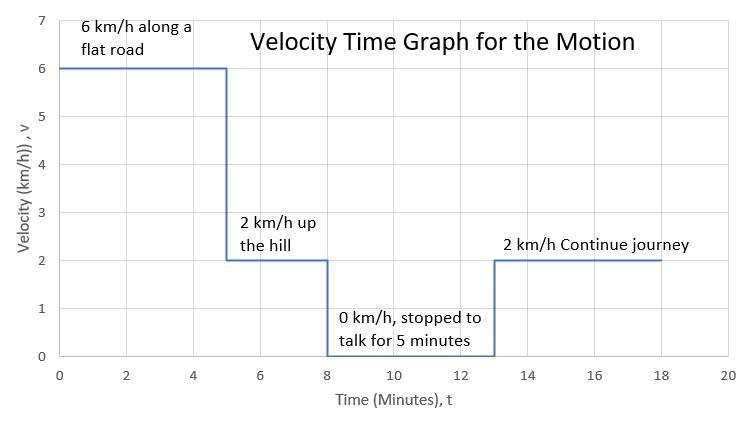 I Rode My Bicycle To Grandmother's House At 6 Km/h In A Flat Road For 5 Min Before Reach A Hill. I Went