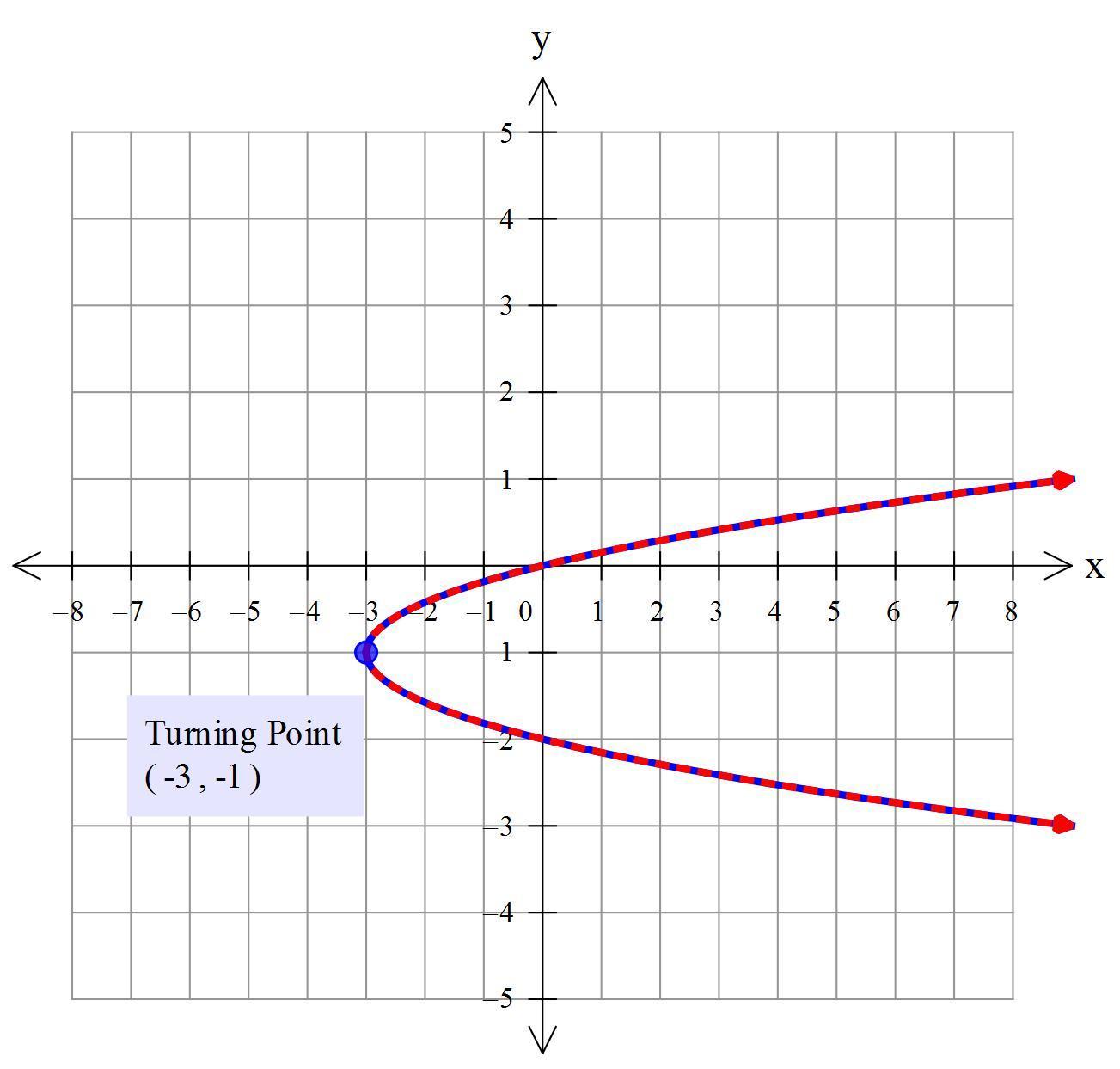 Hi, Can You Help To Identify The Coordinates Of The Vertex And Focus, The Equations Of The Axis Ofsymmetry