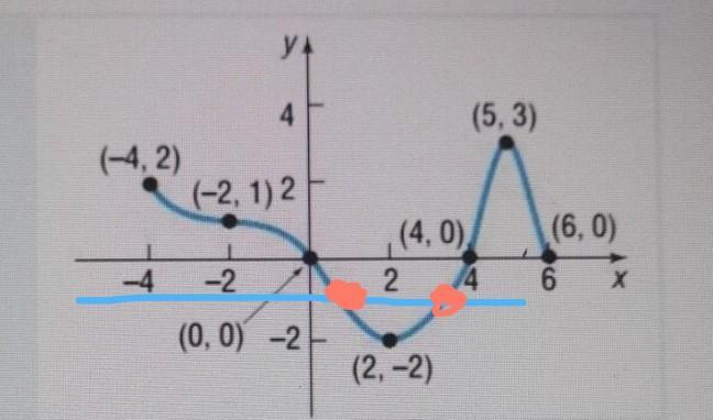 How Many Times Does The Line Y=-1 Touch The Graph? (Ensure To Draw Your Line On The Graph) 