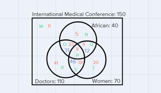 There Are 150 People At An International Medical Conference. 40 Are Africans, 70 Are Women And 110 Are