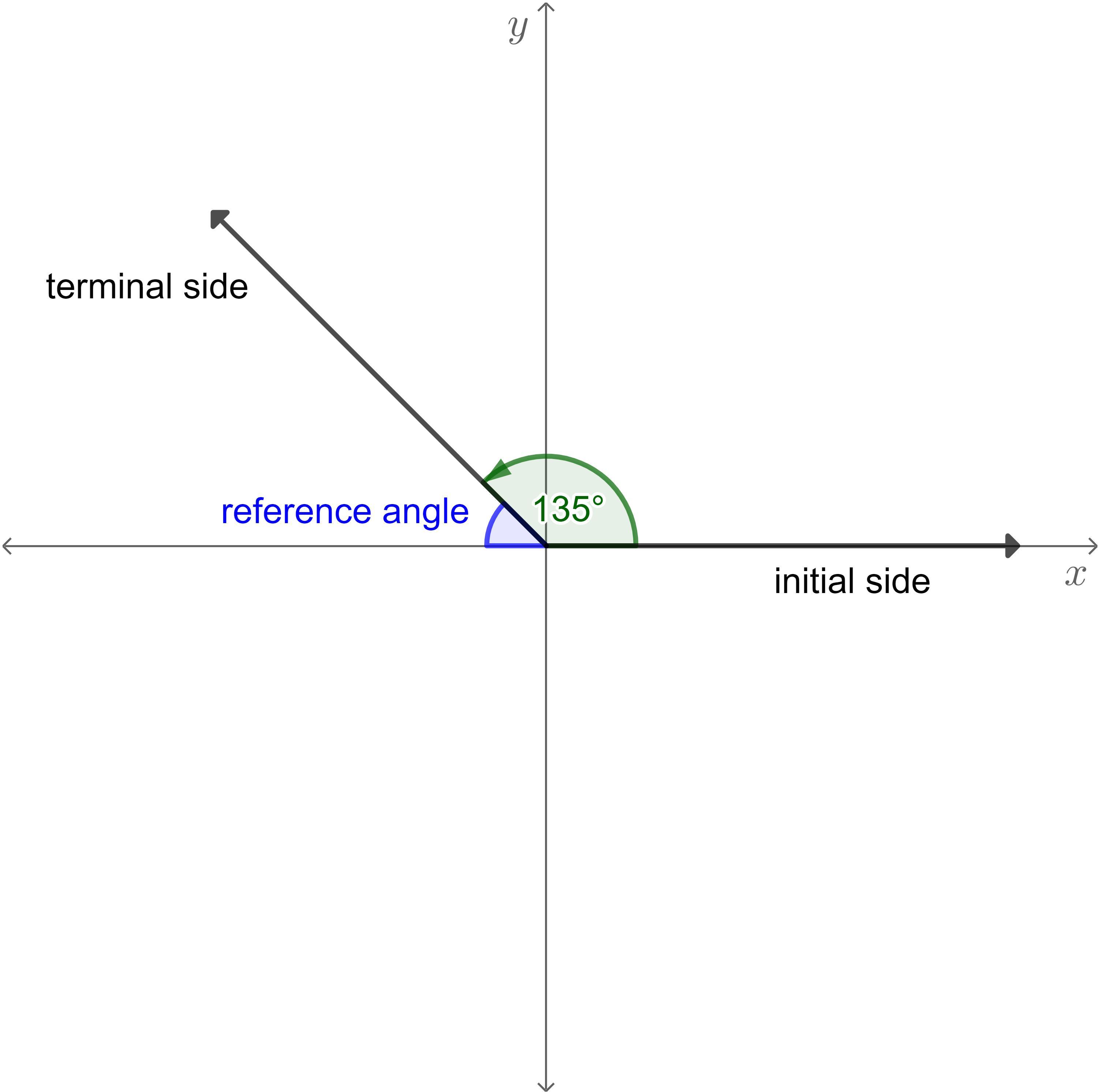 If The Measure Of Angle Is 3pie/4, Which Statements Are True?The Measure Of The Reference Angle Is 45.cos