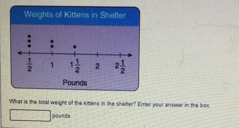 Sam Volunteers At An Animal Shelter. He Created A Line Plot To Show The Weights In Pounds Of The Kittens