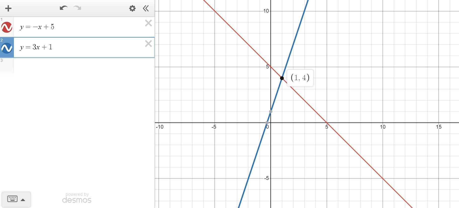 (1, 4) Is A Solution To The System That Includes Y=3x + 1 And Y = -x + 5.