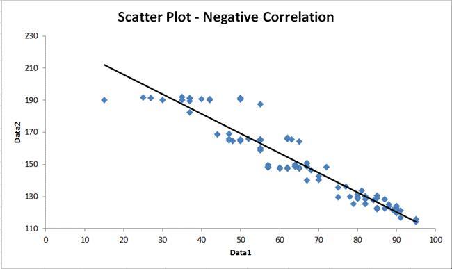 You Are Analyzing A Scatter Plot That Has A Negative Correlation. What Is True Of The Of The X And Y