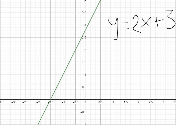 Help Please And Thankyou Graph The Line Y = 2x + 3