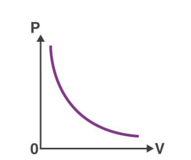 3a State Boyle's Law And Plot Showing Their Dependency. P-V Diagram