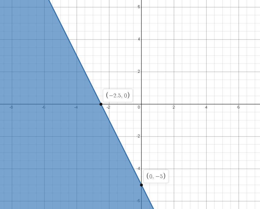 Use The Drawing Tool(s) To Form The Correct Answer On The Provided Graph.Graph The Solution To This System