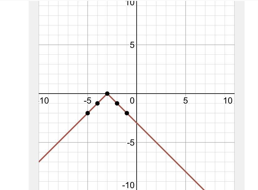 Which Graph Represents The Function F(x) = -|x + 3|?