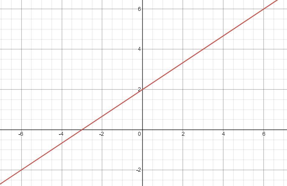 NO LINKS OR ELSE YOU'LL BE REPORTED!Only Answer If You're Very Good At Math.Graph The Equation Below
