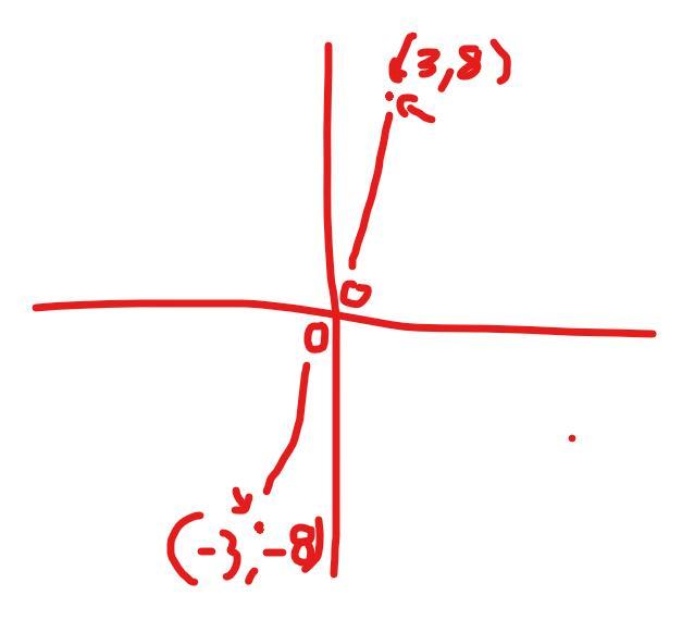 Find The Image Of (3,8) Aftera Reflection Over The Origin.