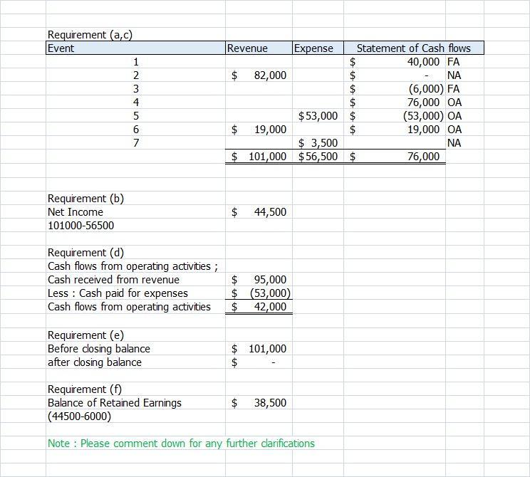 Cordell Inc. Experienced The Following Events In Year 1, Its First Year Of Operation: Received $40,000