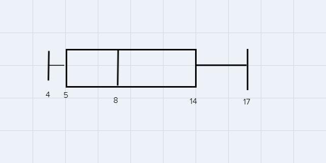 Answer The Statistical Measures And Create A Box And Whiskers Plot For The Followingset Of Data.4,4,5,5,5,6,6,