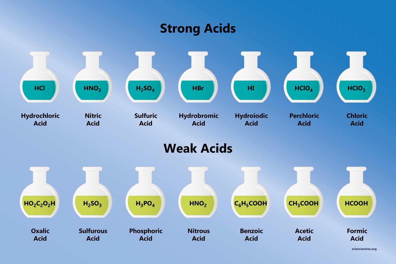 Hydrochloric Acid Is A Strong Acid. Acetic Acid Is A Weak Acid. Which Statement About Hydrochloric Acid