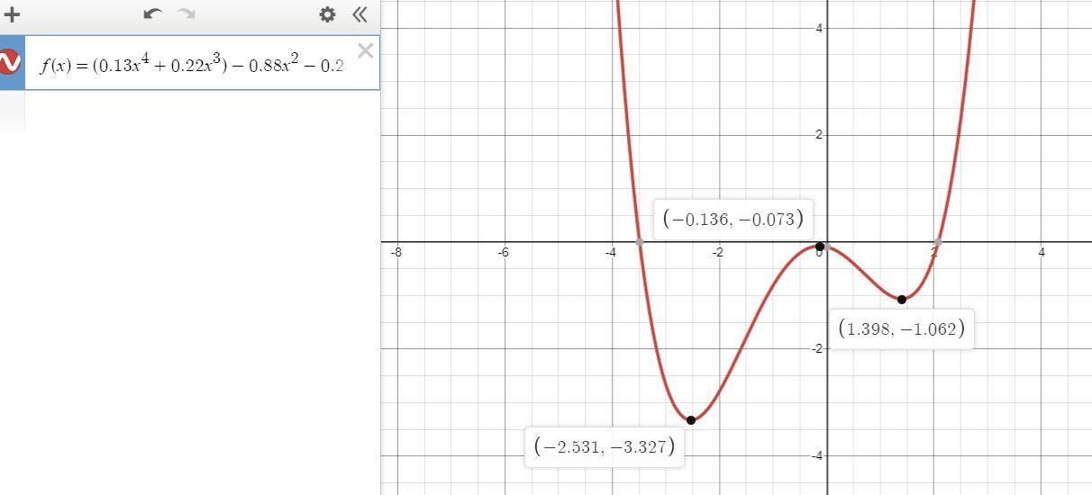 F(x)=(0.13x+0.22x)-0.88x-0.25x-0.09for This Polynomial Use A Graph To State The Number Of Turning Points