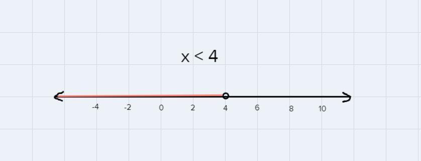 How To Write This On A Number Line1 Plus X Less Than 5