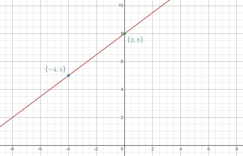 Graph The Line. I Am Only Able To Use 2 Points On This Graph.