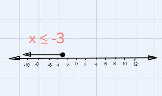 Solve The Inequality And Graph The Solution On The Number Line. 2 + 3x &lt;= -7 