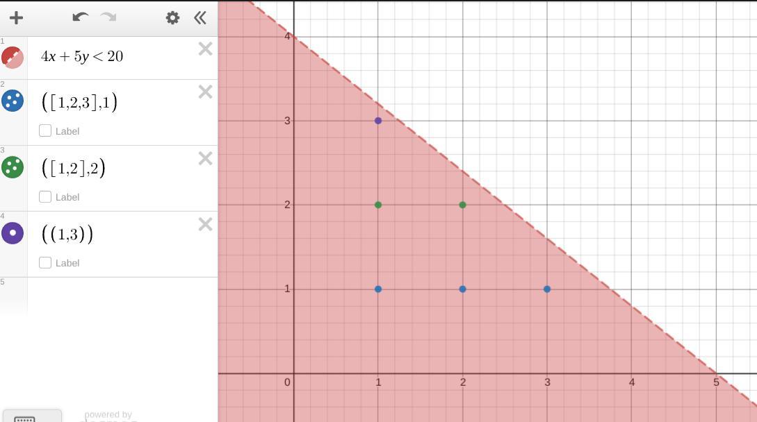 How Many Ordered Pairs (x, Y) Of Positive Integers Satisfy The Inequality 4x + 5y &lt; 20?