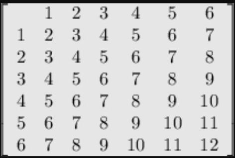 In A Game Of Chance, Two Fair Dice Are Thrown. If The Sum Of The Two Dice Is Seven, You Get Paid Out