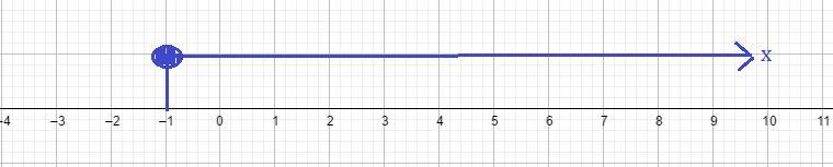 Graph The Set {x | X-1) On The Number Line.Then, Write The Set Using Interval Notation.