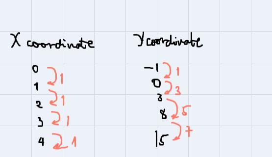 I Have Been Given Ordered Pairs. I Have Graphed Them. It Is A Nonlinear Function. I Know X Increases