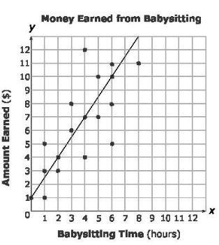 The Table Shows The Age And Grade Level Of A Sample Of Children In A Club.Create A Scatter Plot That