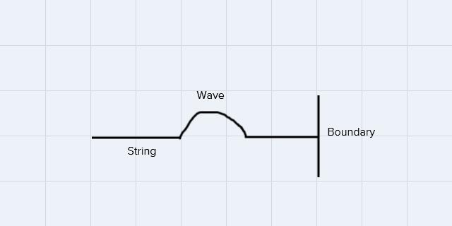 When The Reflecting Wave Flips Upside-down On A Stretchedstring, Which Of The Following Is Correct?a