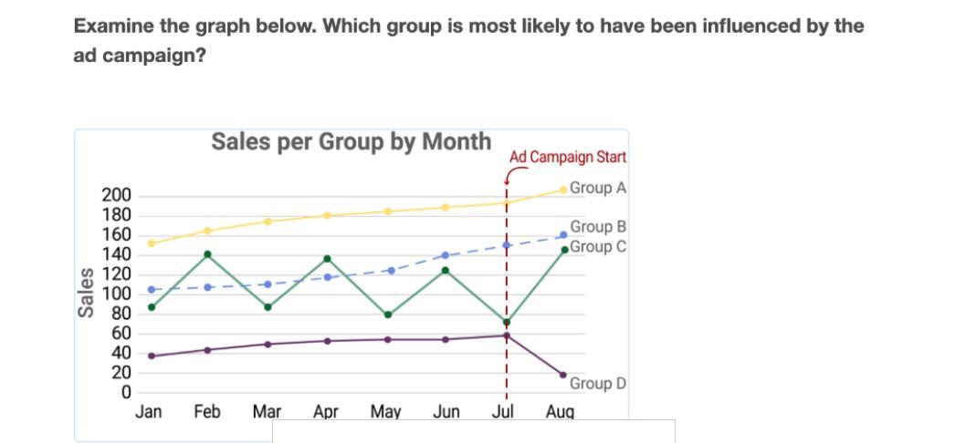 Indeed Examine The Graph Below Which Group Is Most Likely Ot Have Been Influenced By The Ad Campaign