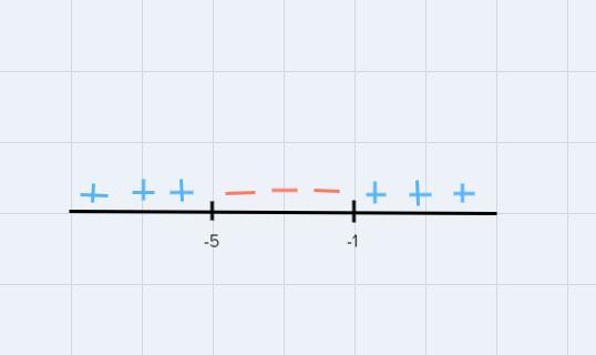 A Quadratic Functionf(x)fis Hidden From View. You Must Find All Intervals Wheref(x)ispositive. Choose