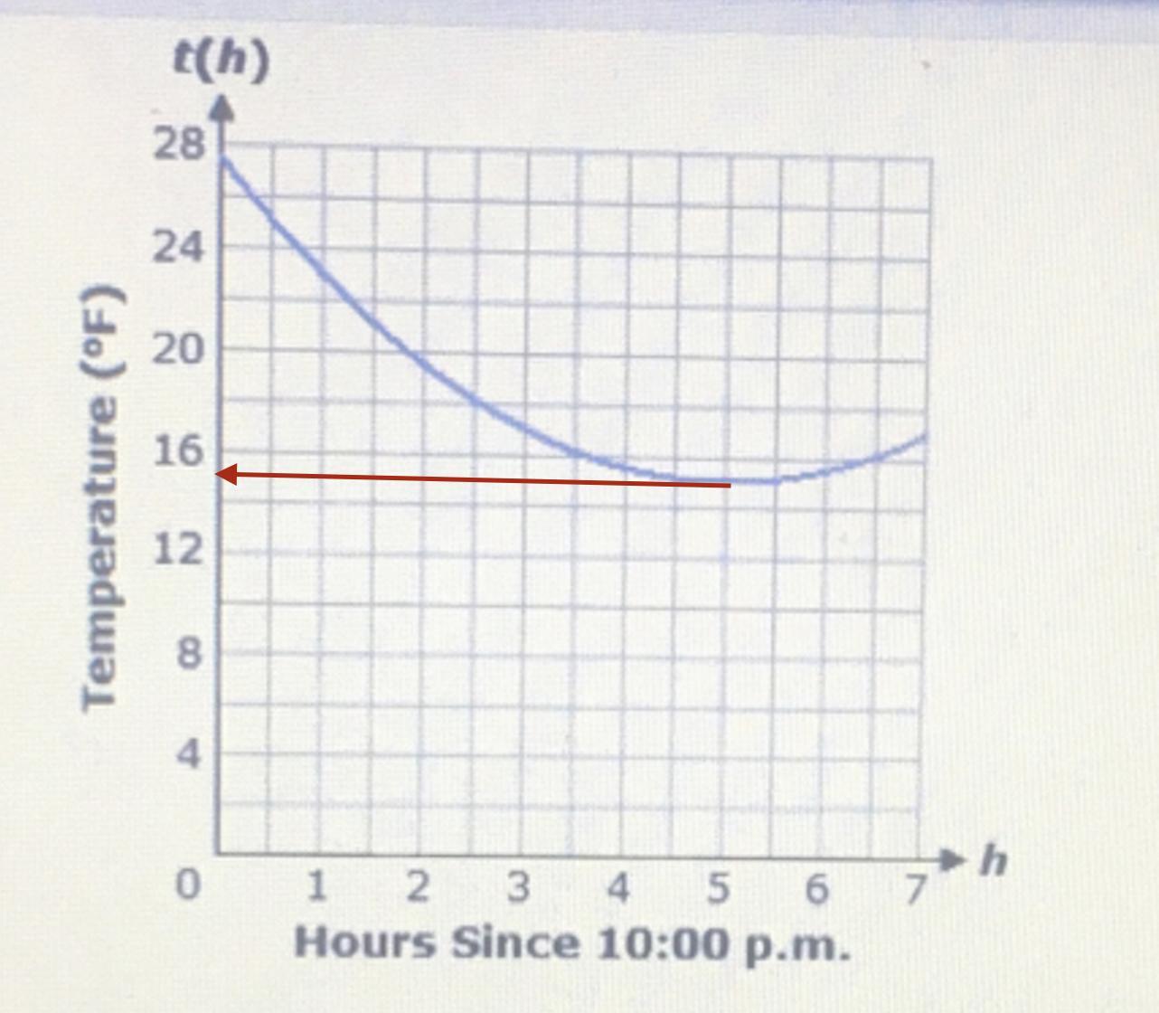 Kayla Set Up An Outdoor Digital Thermometer To Record The Temperature Overnight As Part Of Her Science