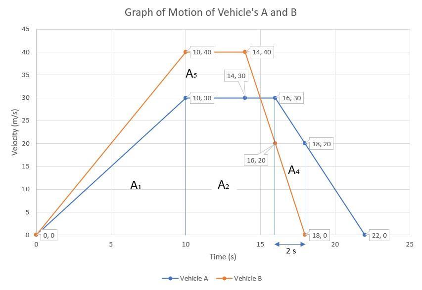 Two Vehicles A And B Accelerate Uniformly From Rest.Vehicle A Attains A Maximum Velocity Of 30ms - In