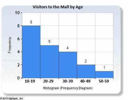 This Histogram Represents A Sampling Of Recent Visitors To The Mall On A Friday Night, Grouped By Their