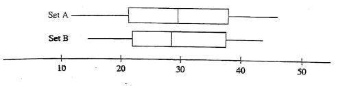 The Boxplots Above Summarize Two Data Sets, A And B. Which Of The Following Must Be True? Set A Contains